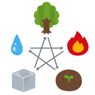 陰陽五行説を図解したイラスト。木、火、土、金、水の五つの各要素が関わり合っている。