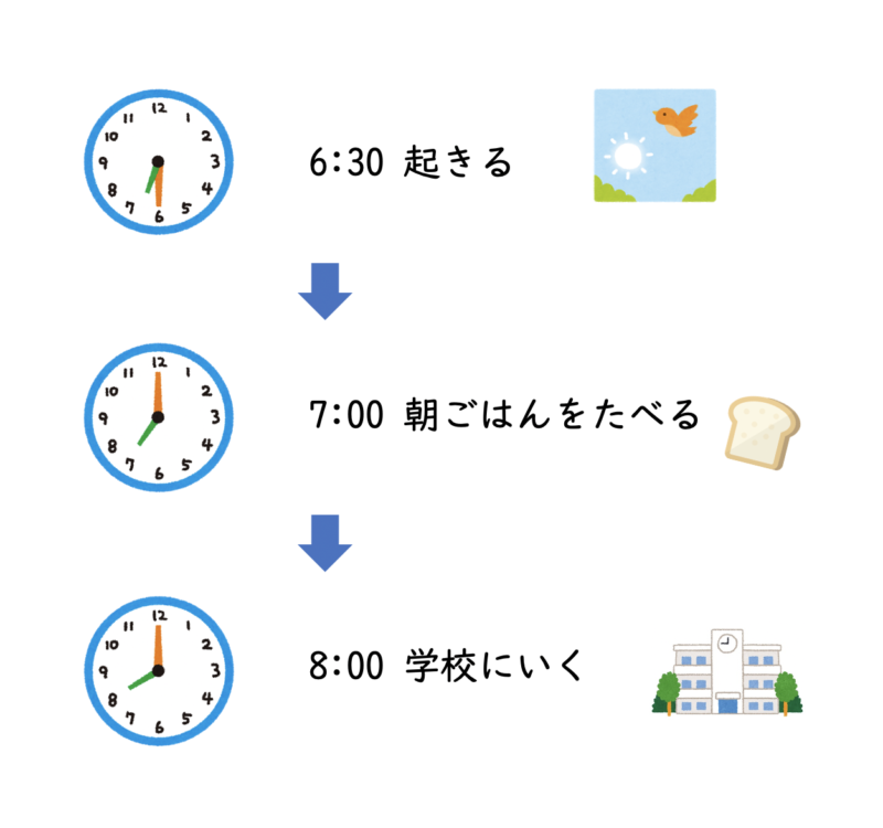 朝の行動 6:30起きる、7:00朝ごはんをたべる、8:00学校にいく
