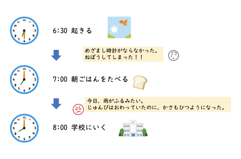 先にあげた朝の流れに、めざまし時計がならなかった。 ねぼうしてしまった!!という要素と今日、雨がふるみたい。 じゅんびはおわっていたのに、かさもひつようになった。という要素が加えられた。