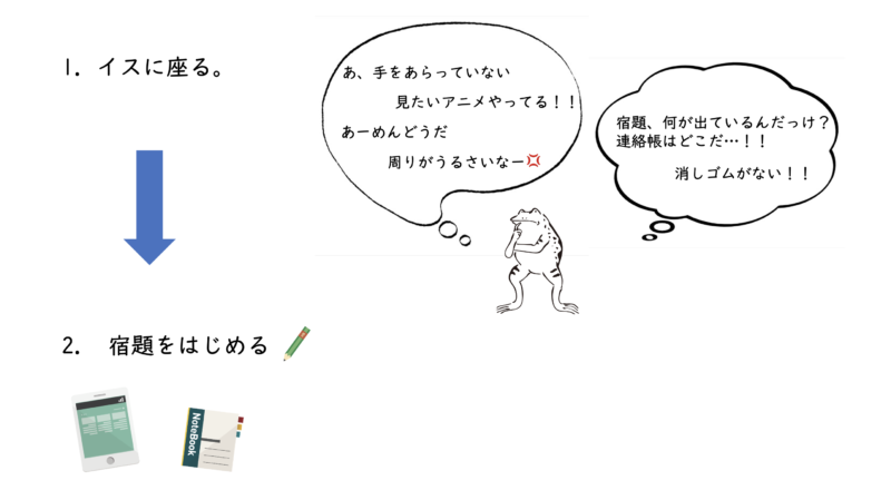1イスに座る、2宿題をはじめる。その間、矢印でつながれている。カエルの吹き出しには、「あ、手を洗っていない」「見たいアニメやってる!!」「あーめんどうだ」「周りがうるさいなー」「宿題、何が出ているんだっけ?」「連絡帳はどこだ…!」「消しゴムがない!!」と書かれている。