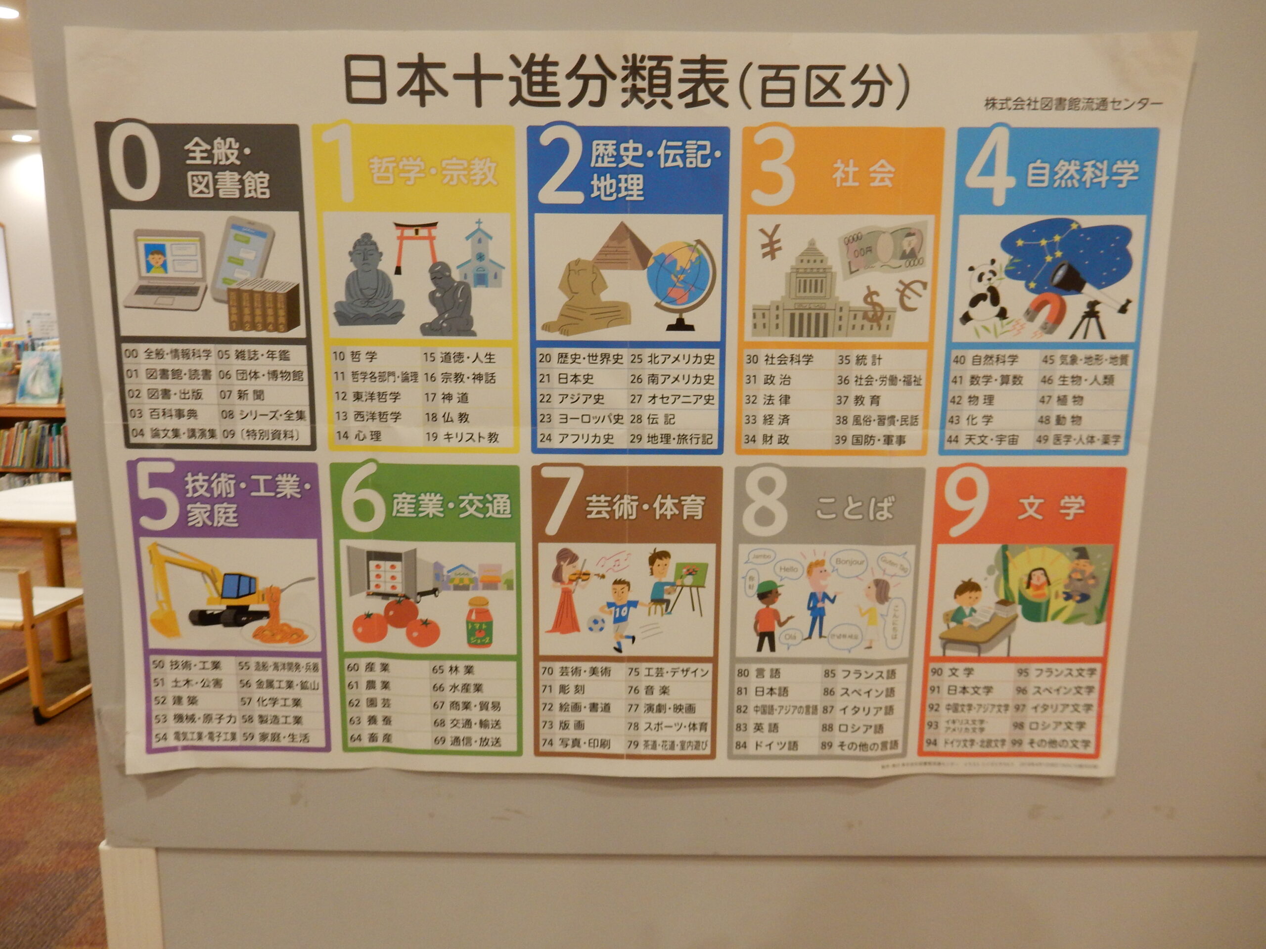 百区分の日本十進分類表